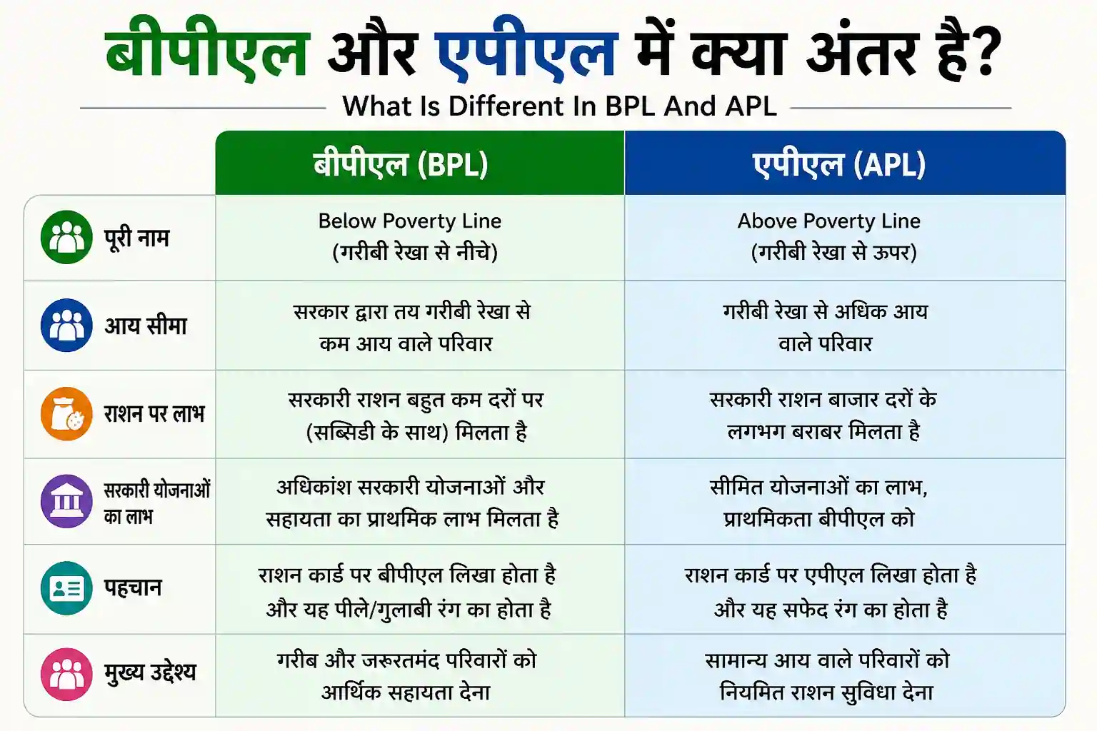 बीपीएल और एपीएल में क्या अंतर है