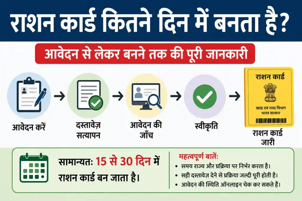 राशन कार्ड कितने दिन में बनता है